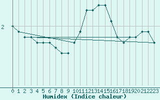 Courbe de l'humidex pour Silly (Be)