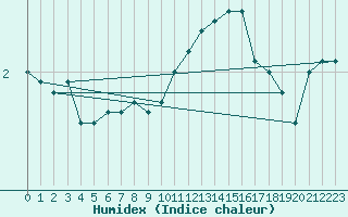 Courbe de l'humidex pour Rouvroy-en-Santerre (80)