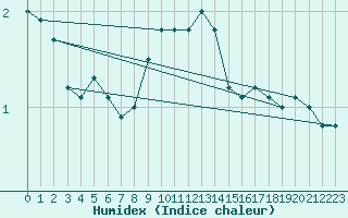 Courbe de l'humidex pour Murted Tur-Afb