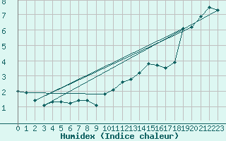 Courbe de l'humidex pour Priay (01)