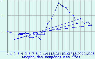 Courbe de tempratures pour Deauville (14)