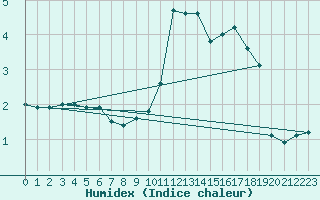 Courbe de l'humidex pour Lussat (23)