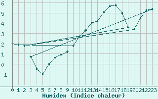 Courbe de l'humidex pour Bergerac (24)