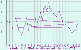 Courbe du refroidissement olien pour Diepholz