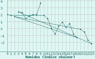 Courbe de l'humidex pour Raahe Lapaluoto