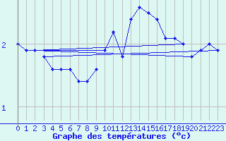 Courbe de tempratures pour Connerr (72)