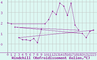 Courbe du refroidissement olien pour Werl