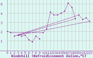 Courbe du refroidissement olien pour Plussin (42)