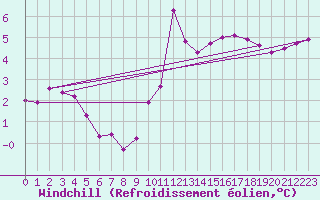Courbe du refroidissement olien pour Wy-Dit-Joli-Village (95)