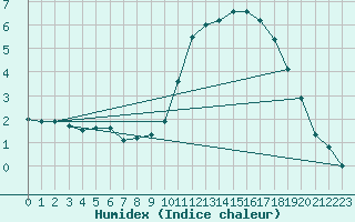 Courbe de l'humidex pour Vannes-Sn (56)