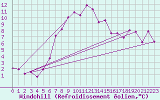 Courbe du refroidissement olien pour Pilatus