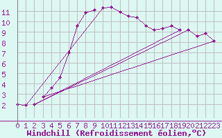 Courbe du refroidissement olien pour Ruhnu