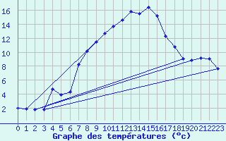 Courbe de tempratures pour Col Des Mosses