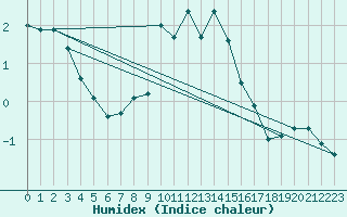 Courbe de l'humidex pour Palacios de la Sierra