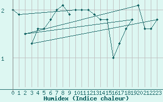 Courbe de l'humidex pour Kunda