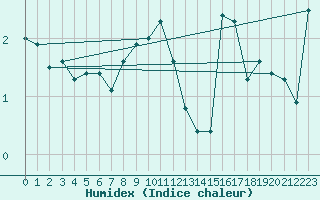 Courbe de l'humidex pour Naven