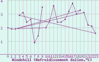 Courbe du refroidissement olien pour Millau - Soulobres (12)