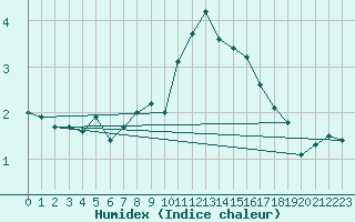 Courbe de l'humidex pour Grand Saint Bernard (Sw)