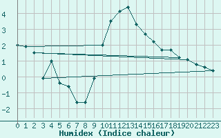 Courbe de l'humidex pour Adelboden