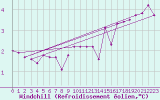 Courbe du refroidissement olien pour Varena