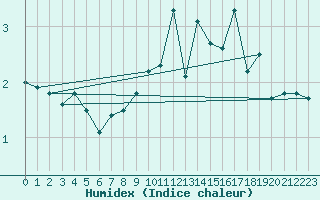 Courbe de l'humidex pour Iraty Orgambide (64)