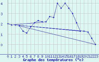 Courbe de tempratures pour Weissfluhjoch