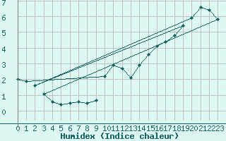 Courbe de l'humidex pour Anvers (Be)