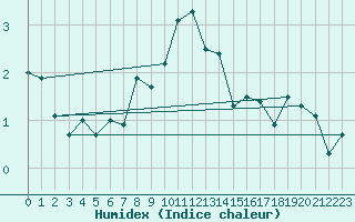 Courbe de l'humidex pour Ischgl / Idalpe