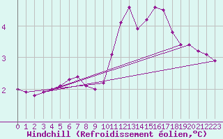 Courbe du refroidissement olien pour Anglars St-Flix(12)