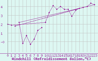 Courbe du refroidissement olien pour Deauville (14)