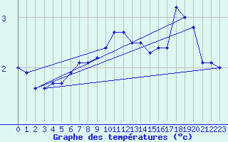 Courbe de tempratures pour Ruhnu