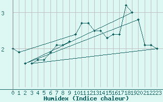 Courbe de l'humidex pour Ruhnu