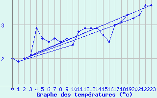 Courbe de tempratures pour Langoytangen