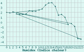 Courbe de l'humidex pour Stavoren Aws