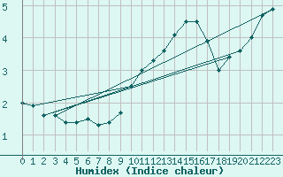 Courbe de l'humidex pour Navacerrada