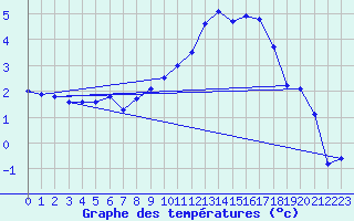 Courbe de tempratures pour Avord (18)