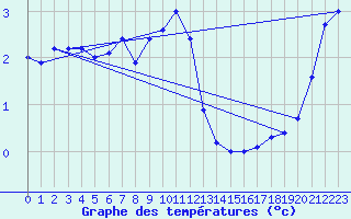 Courbe de tempratures pour Neuchatel (Sw)