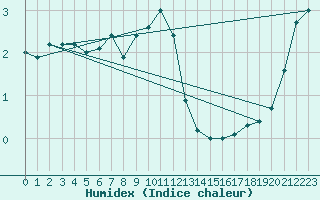 Courbe de l'humidex pour Neuchatel (Sw)