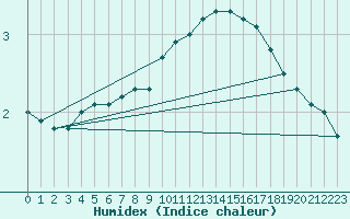 Courbe de l'humidex pour Edinburgh (UK)