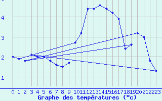 Courbe de tempratures pour Berg (67)