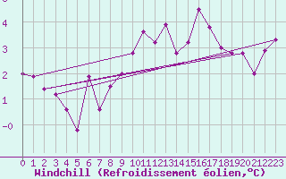 Courbe du refroidissement olien pour Mace Head
