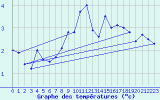 Courbe de tempratures pour Moleson (Sw)