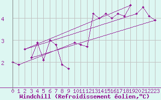 Courbe du refroidissement olien pour Stabroek