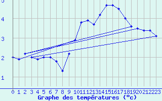 Courbe de tempratures pour Auberive (52)