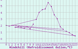 Courbe du refroidissement olien pour Sorgues (84)