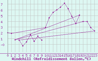 Courbe du refroidissement olien pour Ouessant (29)