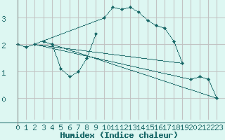 Courbe de l'humidex pour Porvoo Kilpilahti