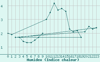 Courbe de l'humidex pour Brocken