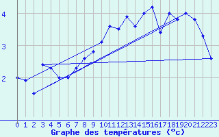 Courbe de tempratures pour Sonnblick - Autom.