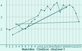 Courbe de l'humidex pour Sonnblick - Autom.